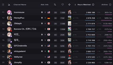 most watched female twitch streamers|Top female streamers global by average viewers 2024。